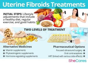 Uterine Fibroids treatments
